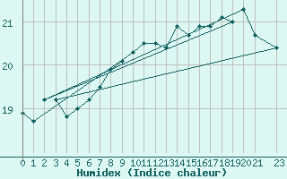 Courbe de l'humidex pour Slatteroy Fyr