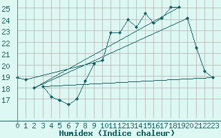 Courbe de l'humidex pour Potte (80)