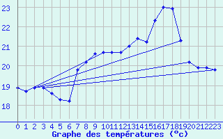 Courbe de tempratures pour Cap Sagro (2B)