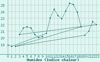 Courbe de l'humidex pour Ouessant (29)