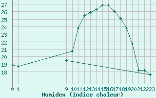 Courbe de l'humidex pour Vanclans (25)