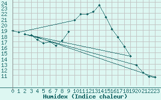 Courbe de l'humidex pour Brive-Laroche (19)
