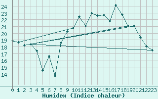 Courbe de l'humidex pour Lanvoc (29)