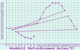 Courbe du refroidissement olien pour Tthieu (40)