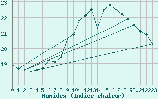 Courbe de l'humidex pour Bad Kissingen