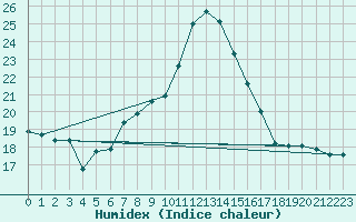 Courbe de l'humidex pour Gttingen