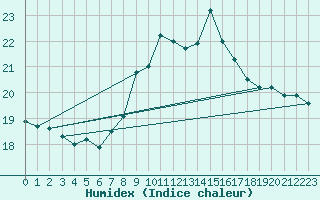 Courbe de l'humidex pour Llanes