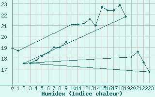 Courbe de l'humidex pour Charleroi (Be)