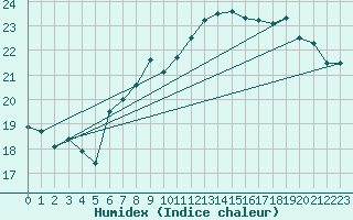 Courbe de l'humidex pour Le Havre - Octeville (76)