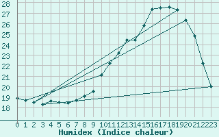 Courbe de l'humidex pour Anglars St-Flix(12)