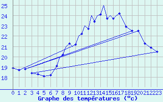 Courbe de tempratures pour Gibraltar (UK)