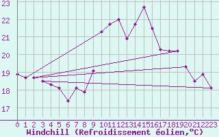 Courbe du refroidissement olien pour Ploumanac