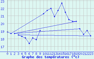 Courbe de tempratures pour Ploumanac