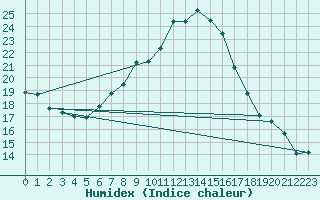 Courbe de l'humidex pour Uccle