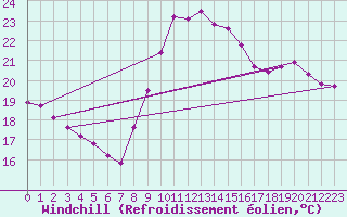 Courbe du refroidissement olien pour Montredon des Corbires (11)