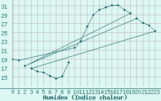 Courbe de l'humidex pour Challes-les-Eaux (73)