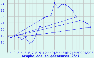 Courbe de tempratures pour Ste (34)