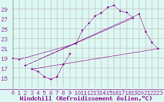 Courbe du refroidissement olien pour Izegem (Be)