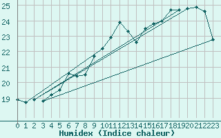 Courbe de l'humidex pour Vinga