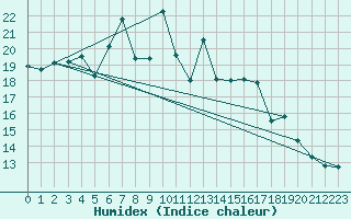 Courbe de l'humidex pour Ruhnu