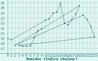 Courbe de l'humidex pour Bellefontaine (88)