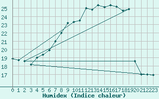 Courbe de l'humidex pour Luedge-Paenbruch
