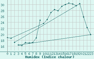 Courbe de l'humidex pour Bellefontaine (88)