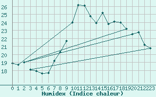Courbe de l'humidex pour Rostherne No 2