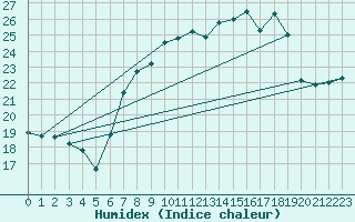 Courbe de l'humidex pour Retie (Be)