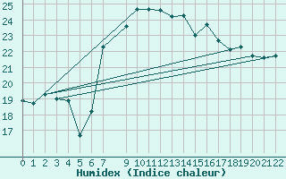 Courbe de l'humidex pour Sfax El-Maou