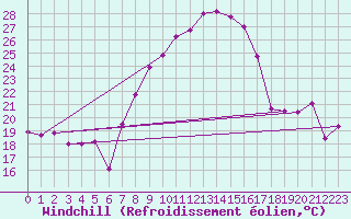 Courbe du refroidissement olien pour Roncesvalles