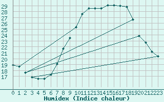 Courbe de l'humidex pour Madridejos