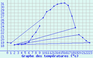 Courbe de tempratures pour Gsgen