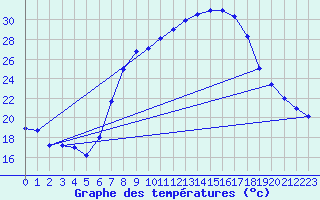 Courbe de tempratures pour Brescia / Ghedi