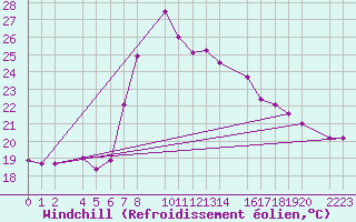 Courbe du refroidissement olien pour guilas