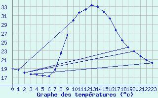 Courbe de tempratures pour Tortosa