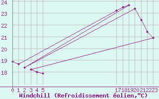 Courbe du refroidissement olien pour Saint-Germain-le-Guillaume (53)
