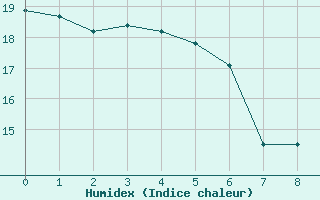 Courbe de l'humidex pour Saint Junien (87)