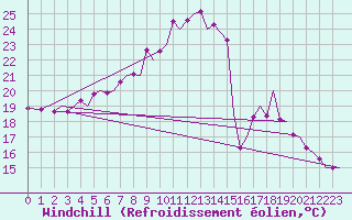 Courbe du refroidissement olien pour Mikkeli