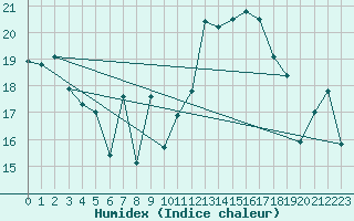 Courbe de l'humidex pour Lige Bierset (Be)