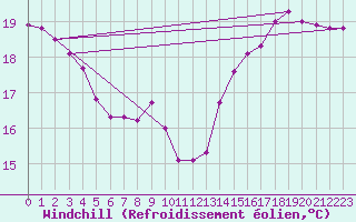 Courbe du refroidissement olien pour Auxerre-Perrigny (89)