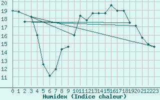 Courbe de l'humidex pour Vannes-Sn (56)