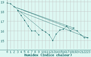 Courbe de l'humidex pour Elsenborn (Be)