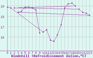 Courbe du refroidissement olien pour Pointe de Chassiron (17)