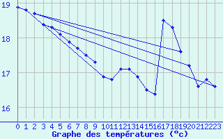 Courbe de tempratures pour Bares