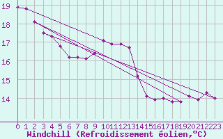 Courbe du refroidissement olien pour Neuville-de-Poitou (86)