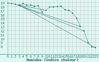 Courbe de l'humidex pour Kucharovice