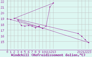 Courbe du refroidissement olien pour Saint-Yrieix-le-Djalat (19)