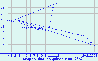 Courbe de tempratures pour Saint-Yrieix-le-Djalat (19)