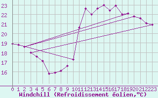 Courbe du refroidissement olien pour La Rochelle - Le Bout Blanc (17)